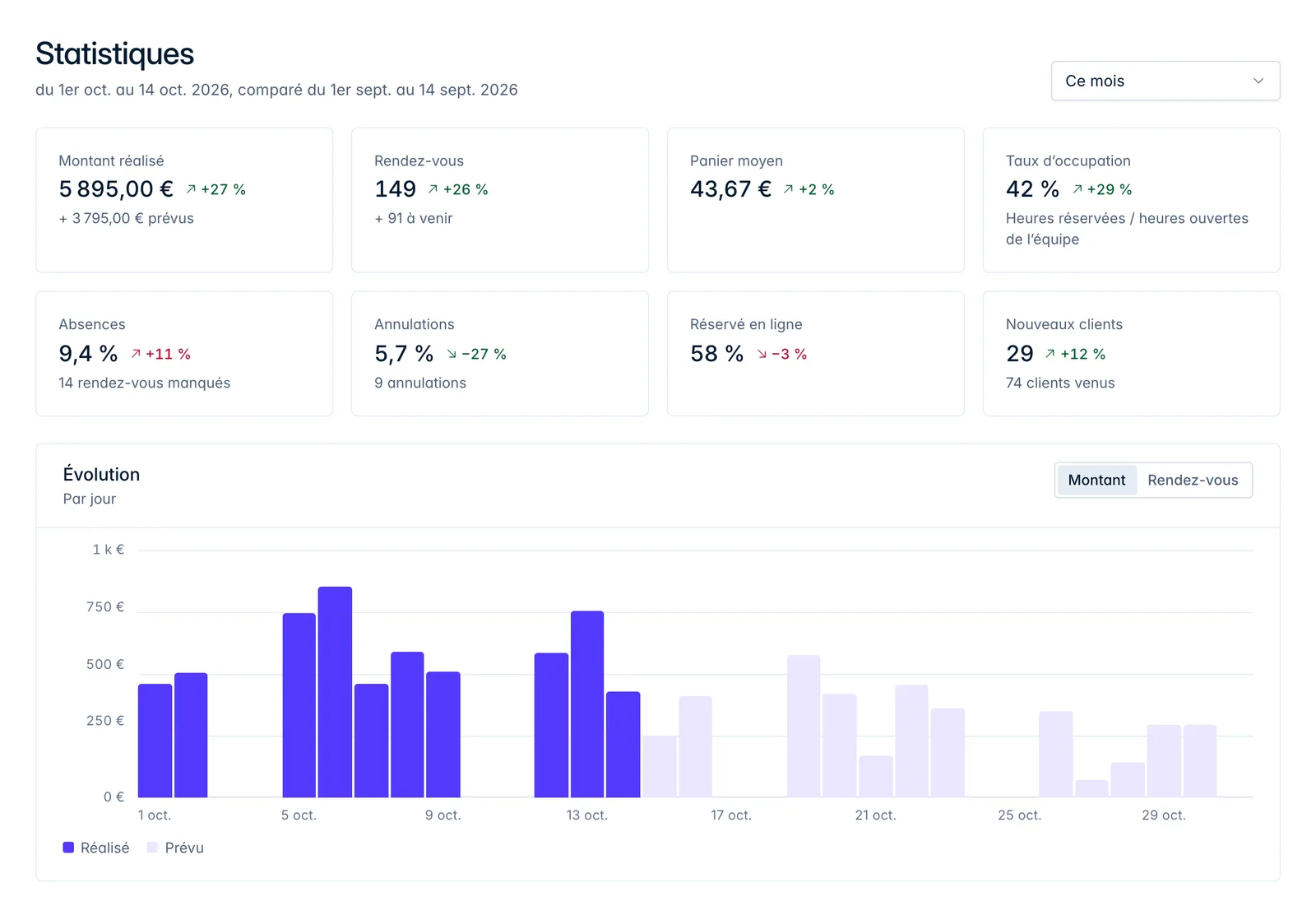 Tableau de bord des statistiques : montant réalisé, rendez-vous, panier moyen et évolution par jour